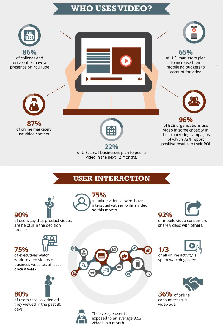Video Marketing Statistics to Inform Your Strategy Infographic